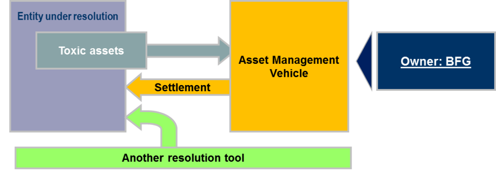 Diagram Asset separation