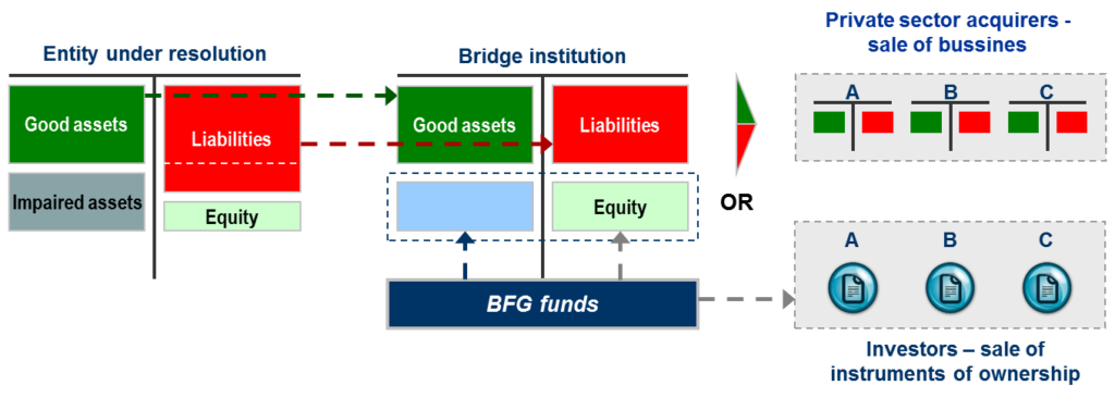Diagram bridge institution